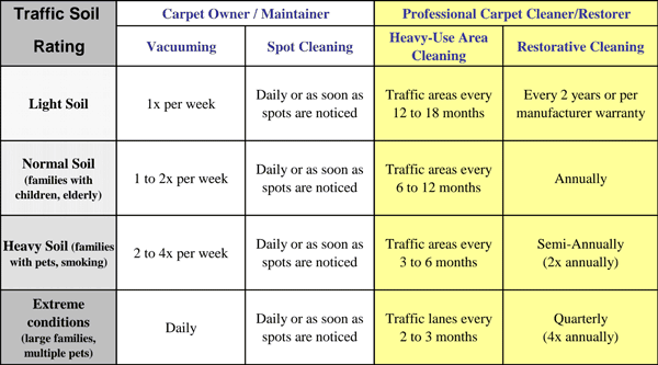 Carpet Maintenance Schedule: Keeping Your Carpets Looking New