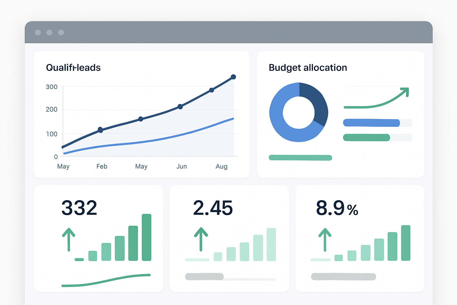 SaaS PPC dashboard displaying growth in qualified leads and optimized budget metrics.